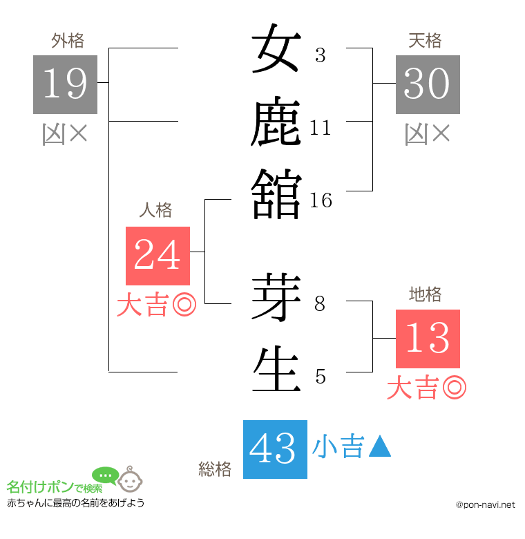 女鹿舘 芽生さんの姓名判断結果