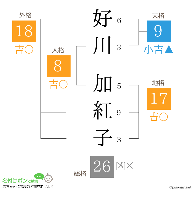 好川 加紅子さんの姓名判断結果