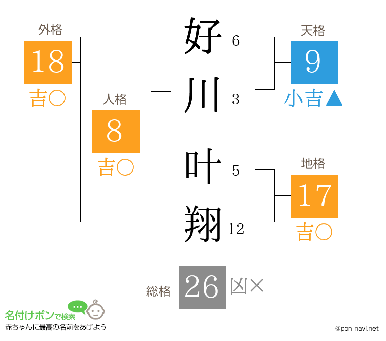 好川 叶翔さんの姓名判断結果