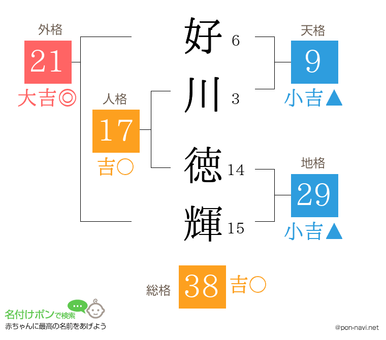 好川 徳輝さんの姓名判断結果