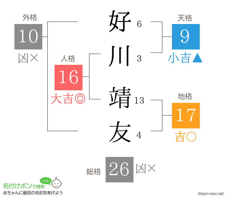 好川 靖友さんの姓名判断結果