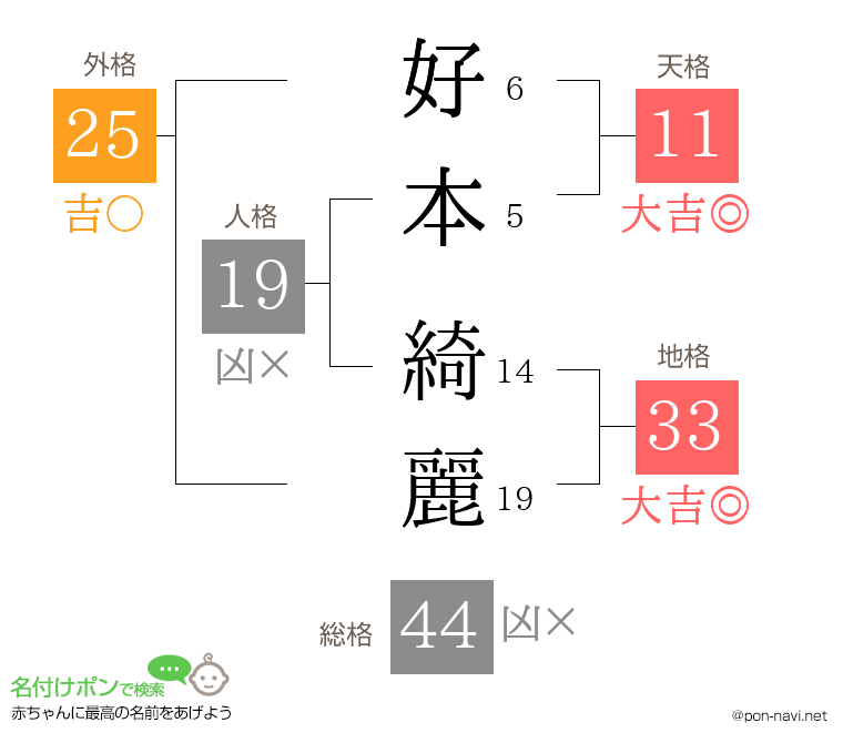 好本 綺麗さんの姓名判断結果