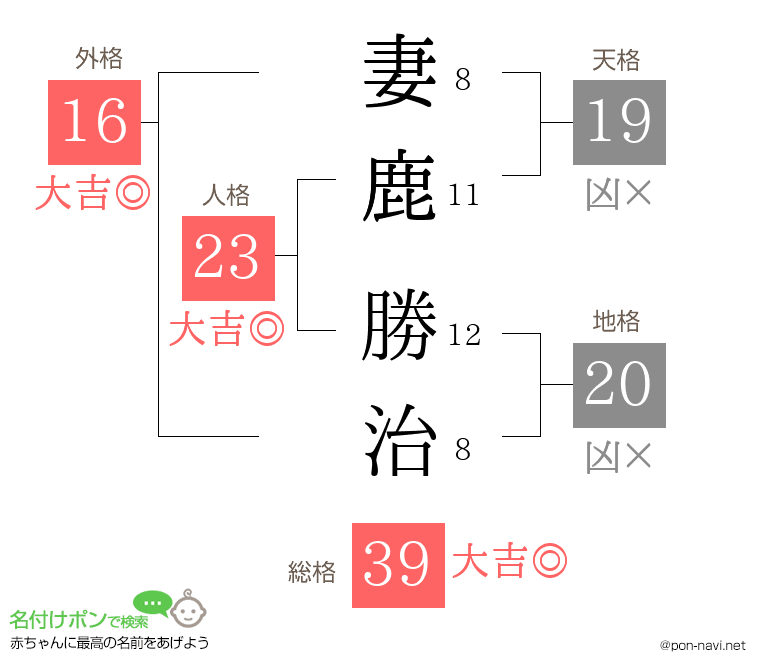 妻鹿 勝治さんの姓名判断結果
