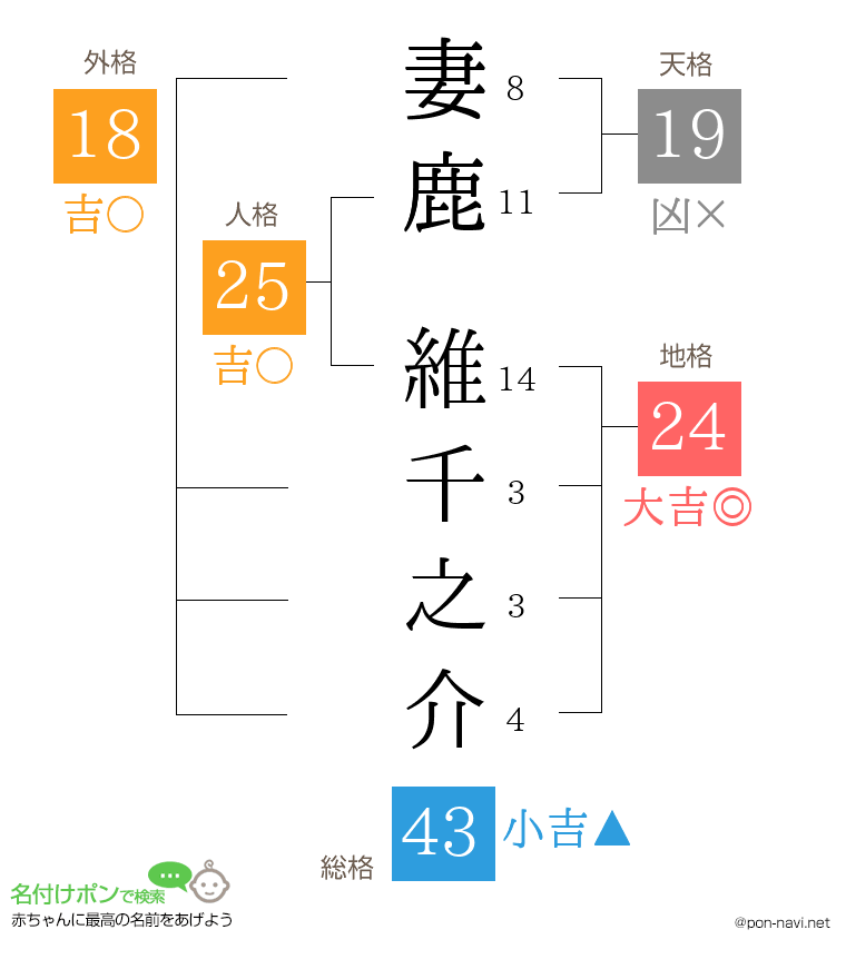 妻鹿 維千之介さんの姓名判断結果