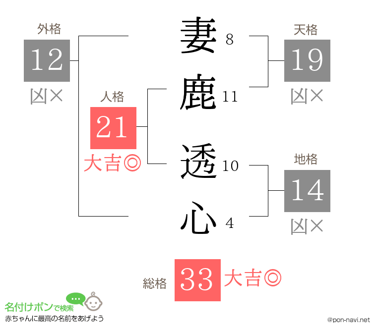 妻鹿 透心さんの姓名判断結果
