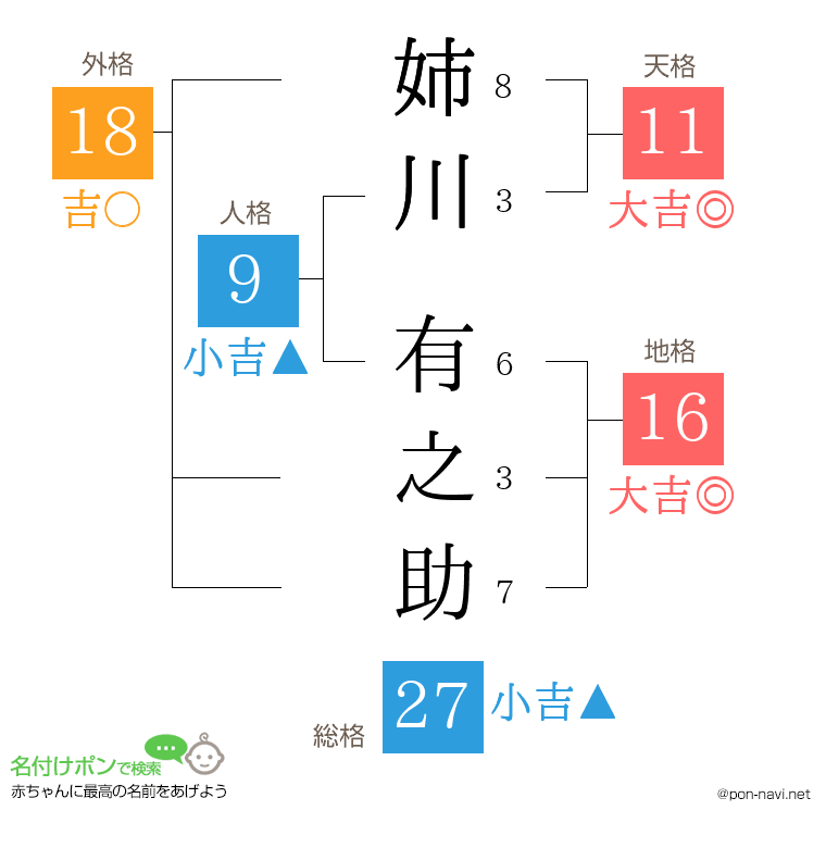 姉川 有之助さんの姓名判断結果