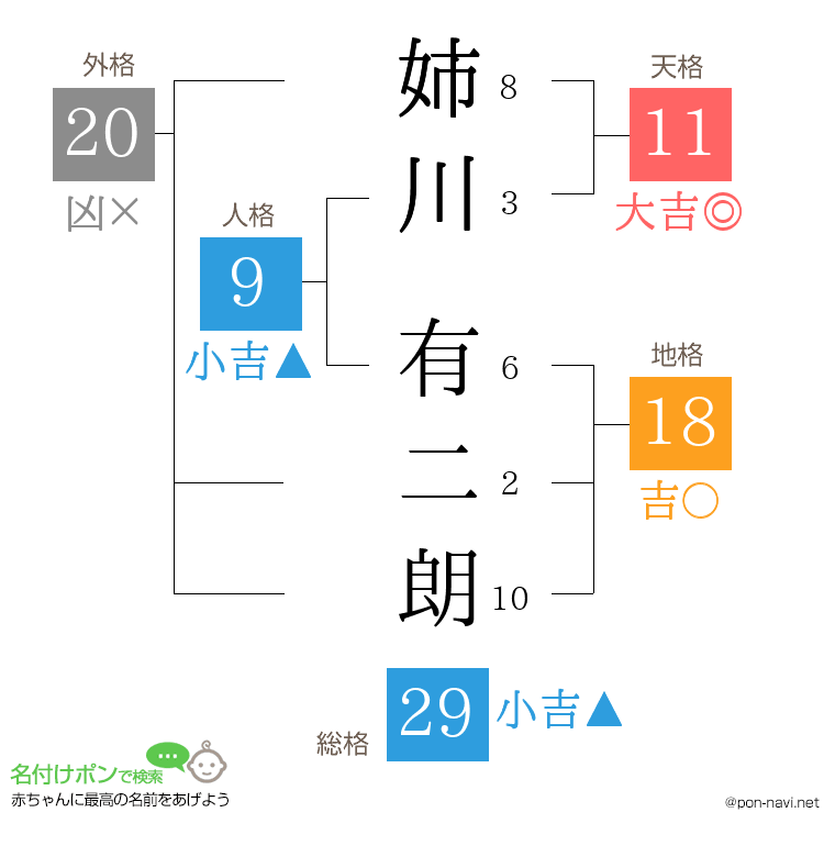 姉川 有二朗さんの姓名判断結果