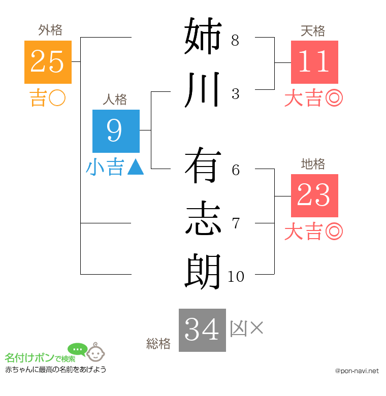 姉川 有志朗さんの姓名判断結果