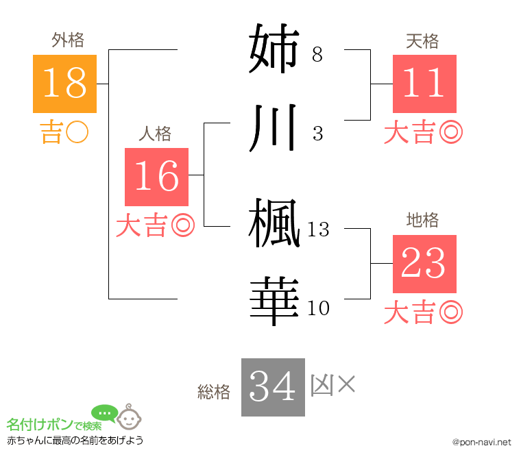 姉川 楓華さんの姓名判断結果