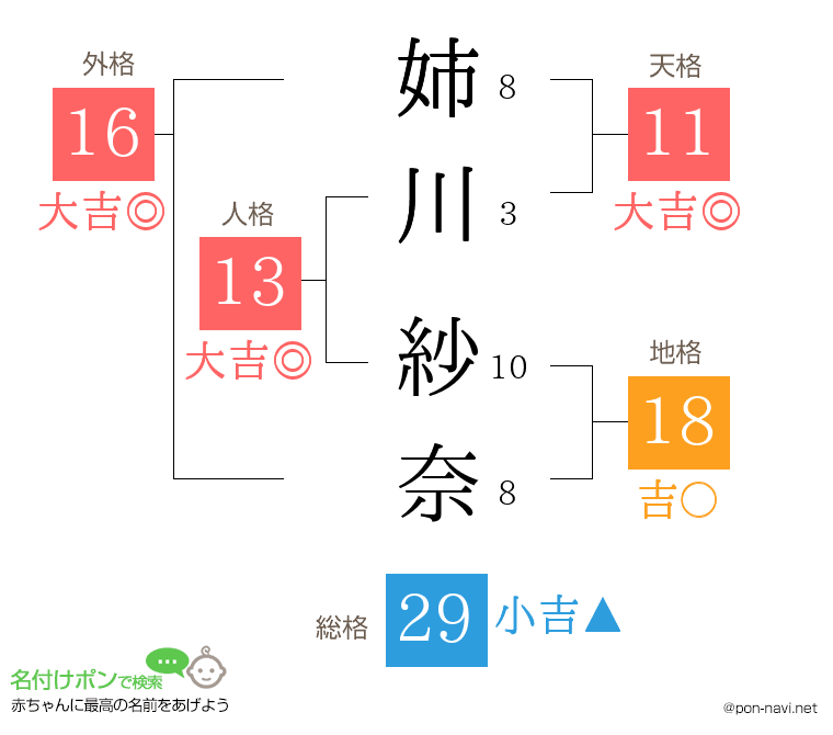 姉川 紗奈さんの姓名判断結果