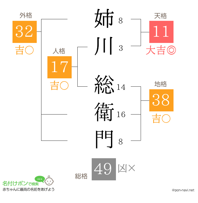 姉川 総衛門さんの姓名判断結果