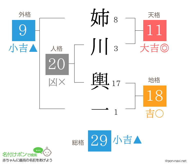 姉川 輿一さんの姓名判断結果