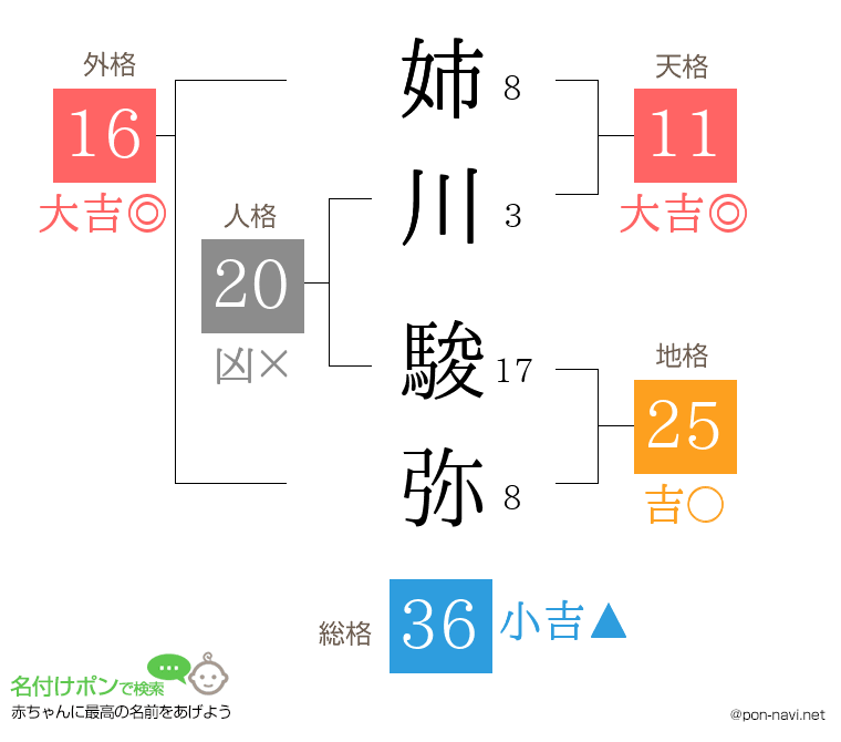 姉川 駿弥さんの姓名判断結果