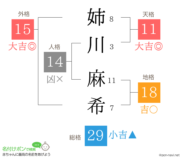 姉川 麻希さんの姓名判断結果