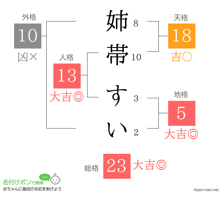 姉帯 すいさんの姓名判断結果