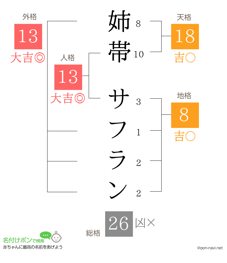 姉帯 サフランさんの姓名判断結果