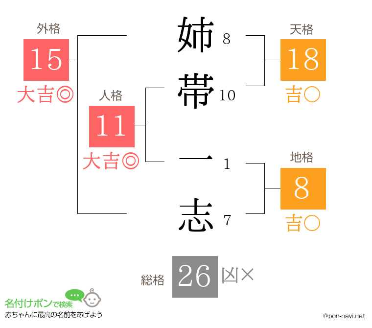 姉帯 一志さんの姓名判断結果