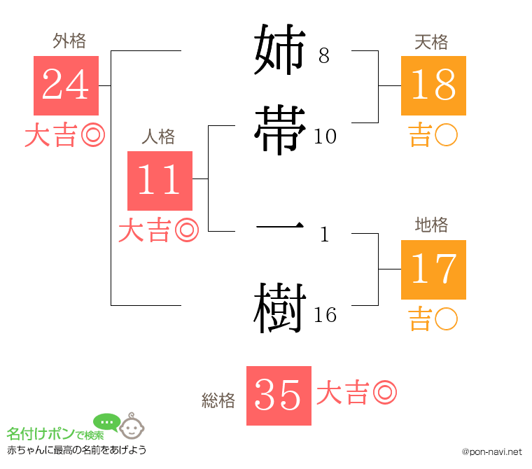 姉帯 一樹さんの姓名判断結果