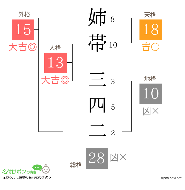 姉帯 三四二さんの姓名判断結果