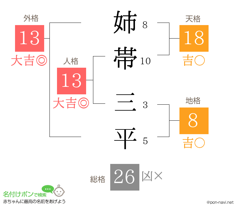 姉帯 三平さんの姓名判断結果