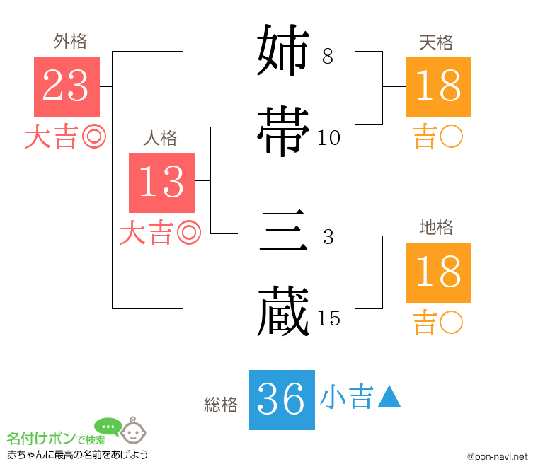 姉帯 三蔵さんの姓名判断結果