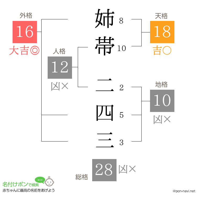 姉帯 二四三さんの姓名判断結果