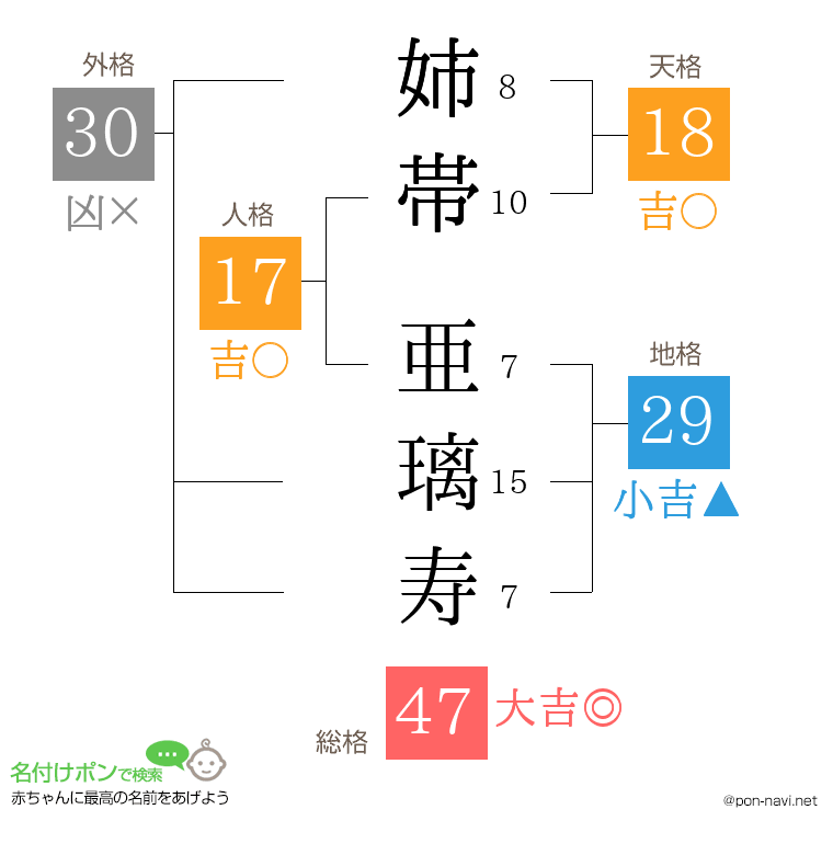 姉帯 亜璃寿さんの姓名判断結果