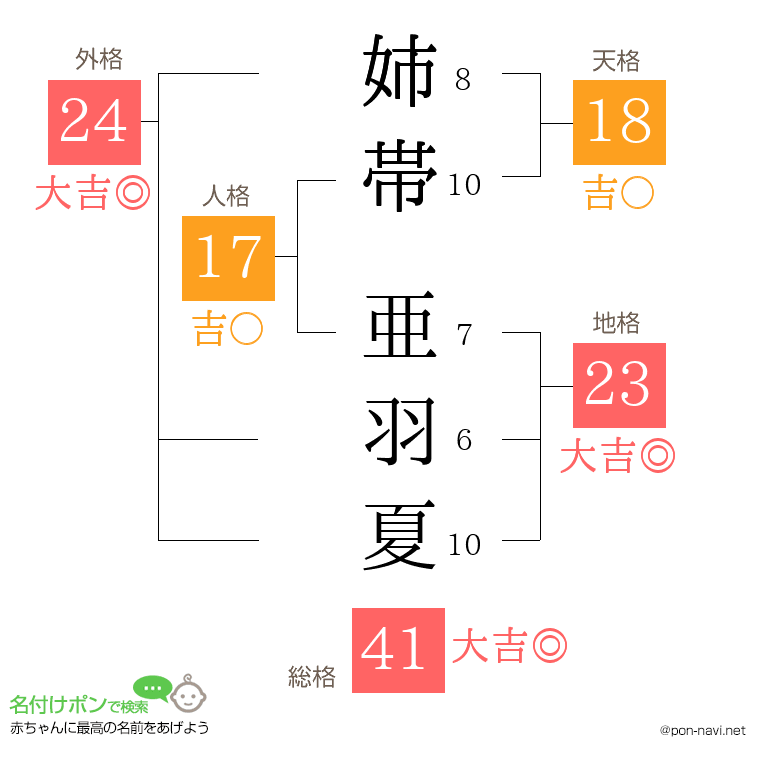 姉帯 亜羽夏さんの姓名判断結果