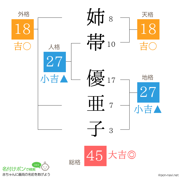 姉帯 優亜子さんの姓名判断結果