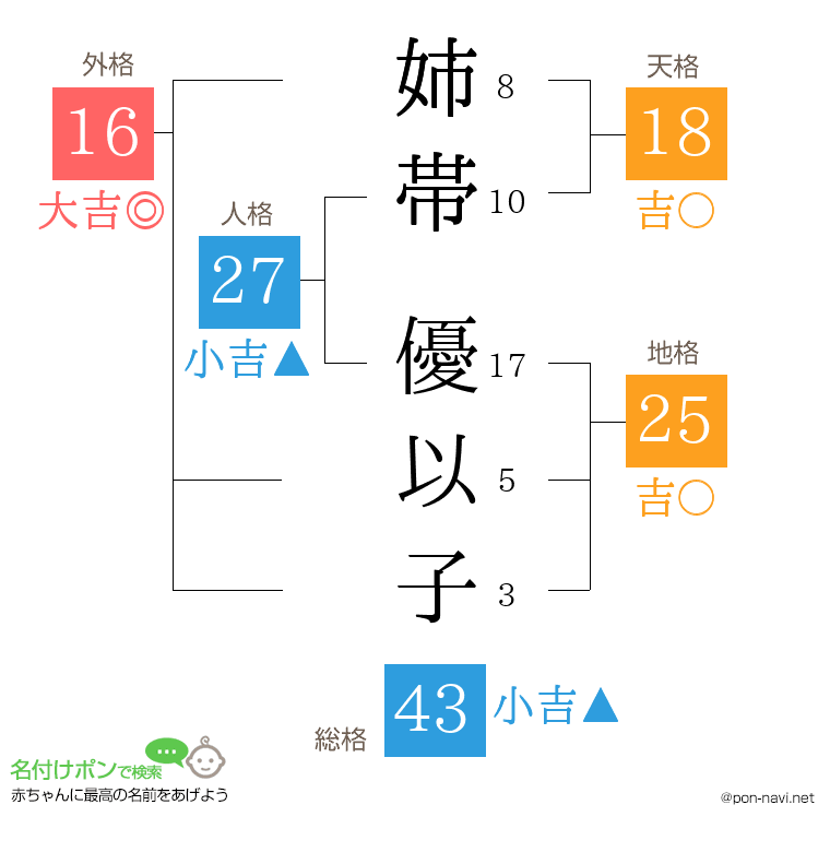 姉帯 優以子さんの姓名判断結果
