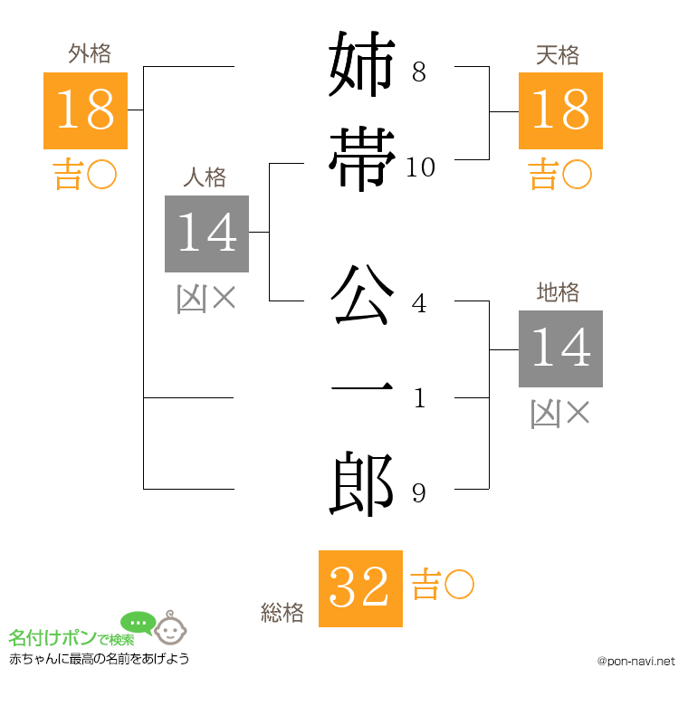 姉帯 公一郎さんの姓名判断結果
