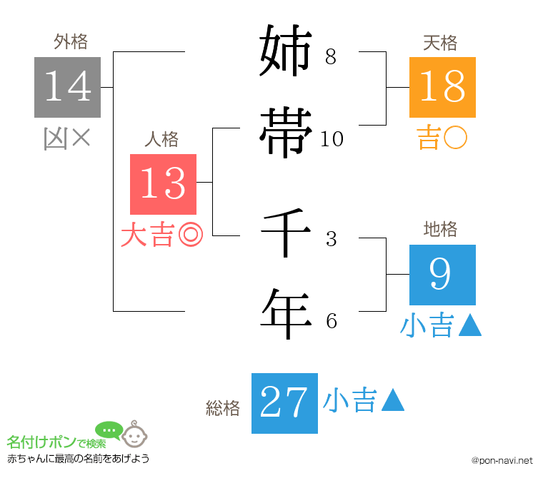 姉帯 千年さんの姓名判断結果