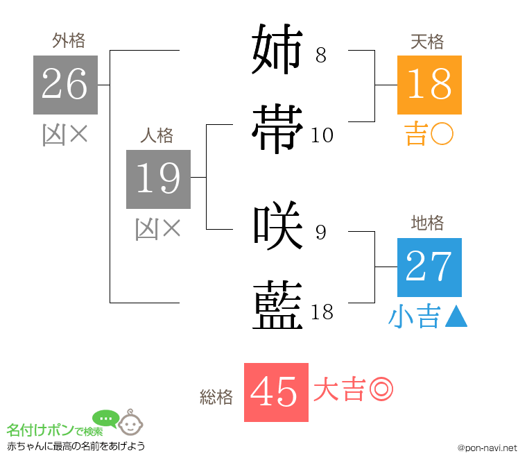 姉帯 咲藍さんの姓名判断結果