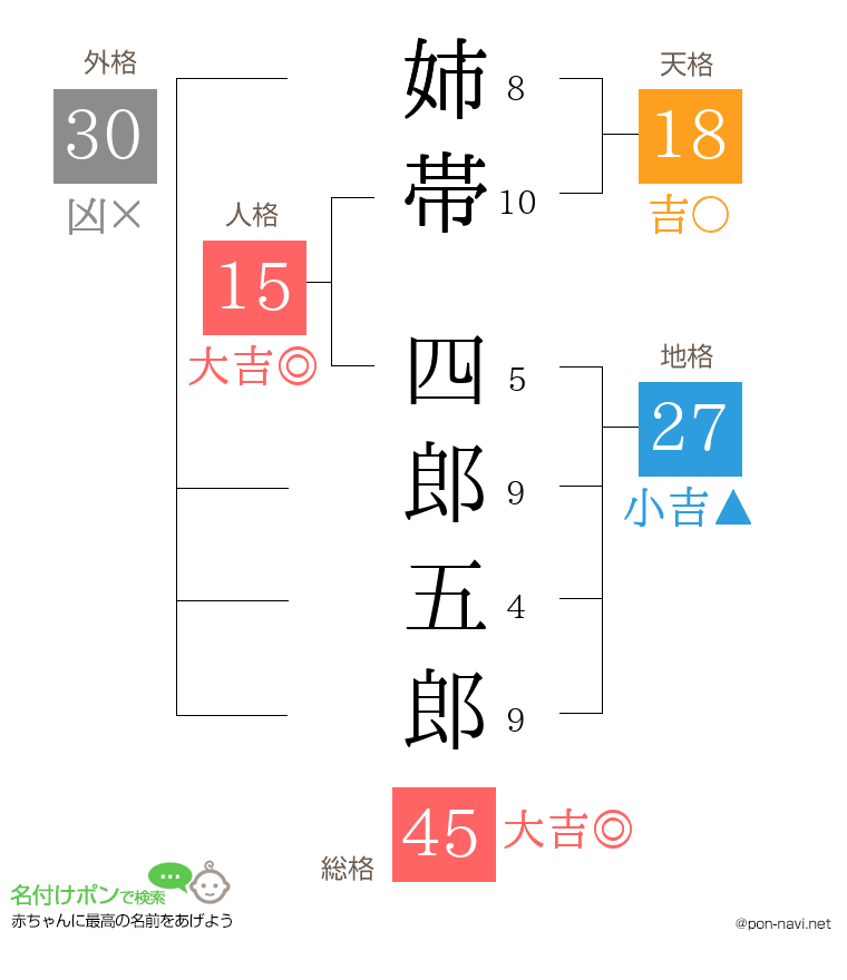 姉帯 四郎五郎さんの姓名判断結果