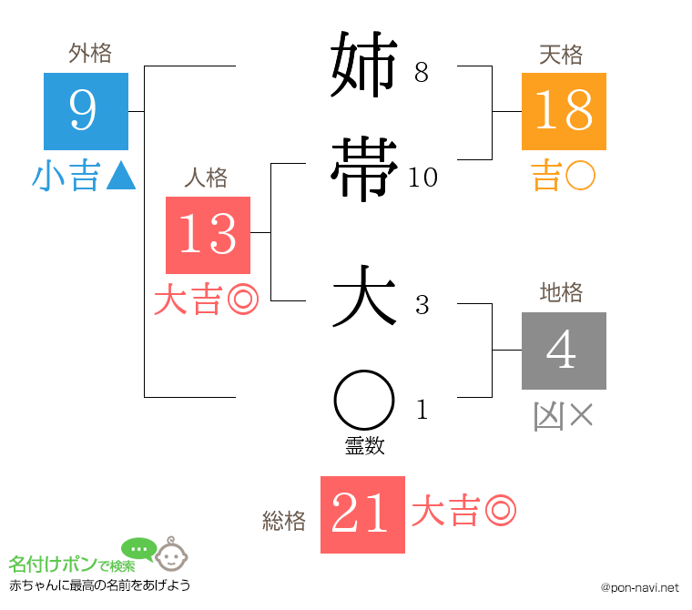 姉帯 大さんの姓名判断結果