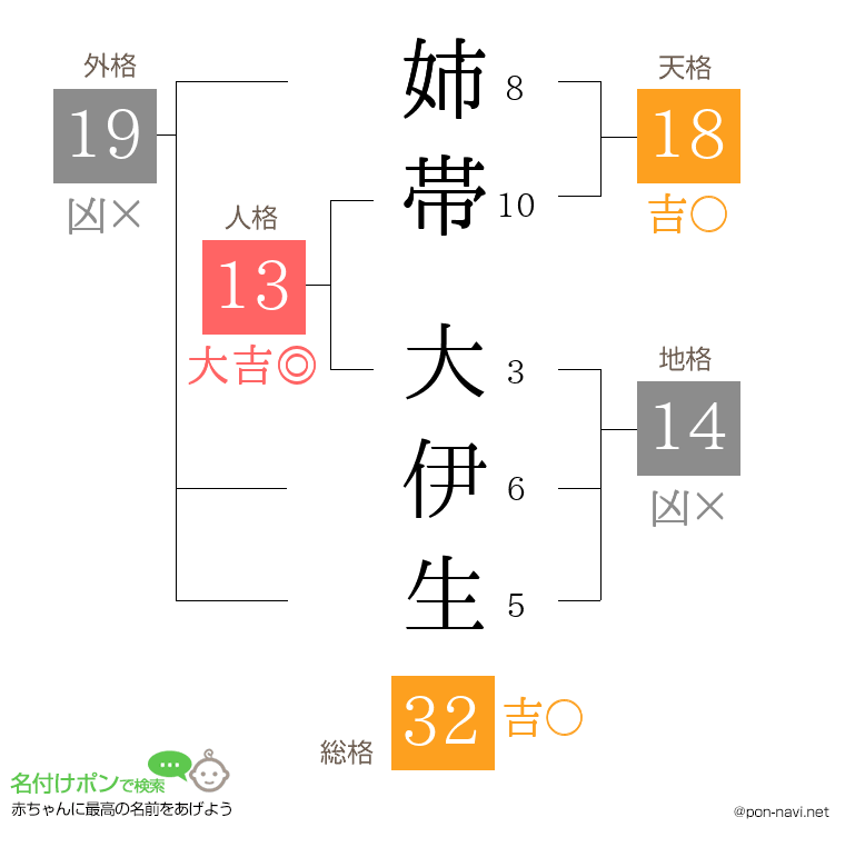 姉帯 大伊生さんの姓名判断結果