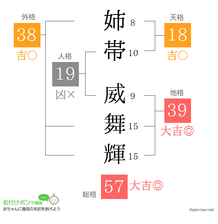 姉帯 威舞輝さんの姓名判断結果