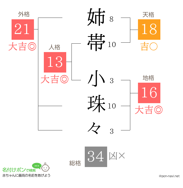 姉帯 小珠々さんの姓名判断結果