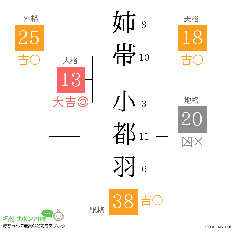 姉帯 小都羽さんの姓名判断結果