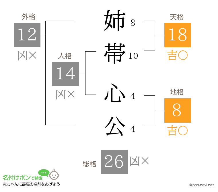 姉帯 心公さんの姓名判断結果
