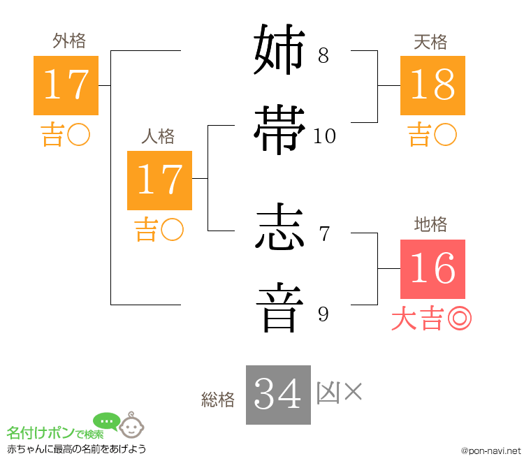 姉帯 志音さんの姓名判断結果