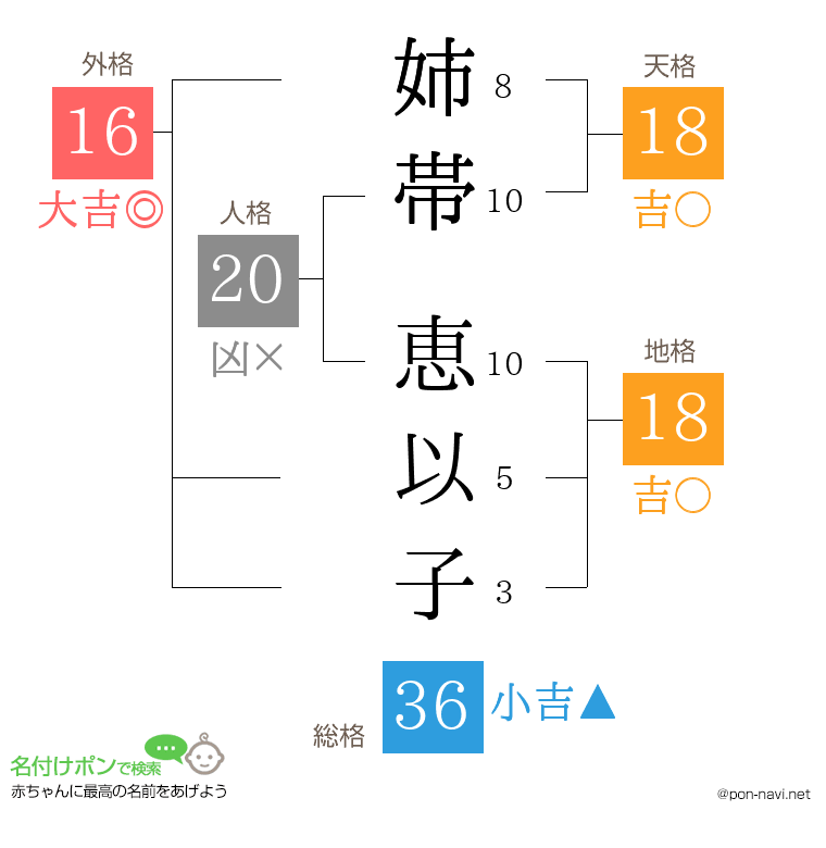 姉帯 恵以子さんの姓名判断結果