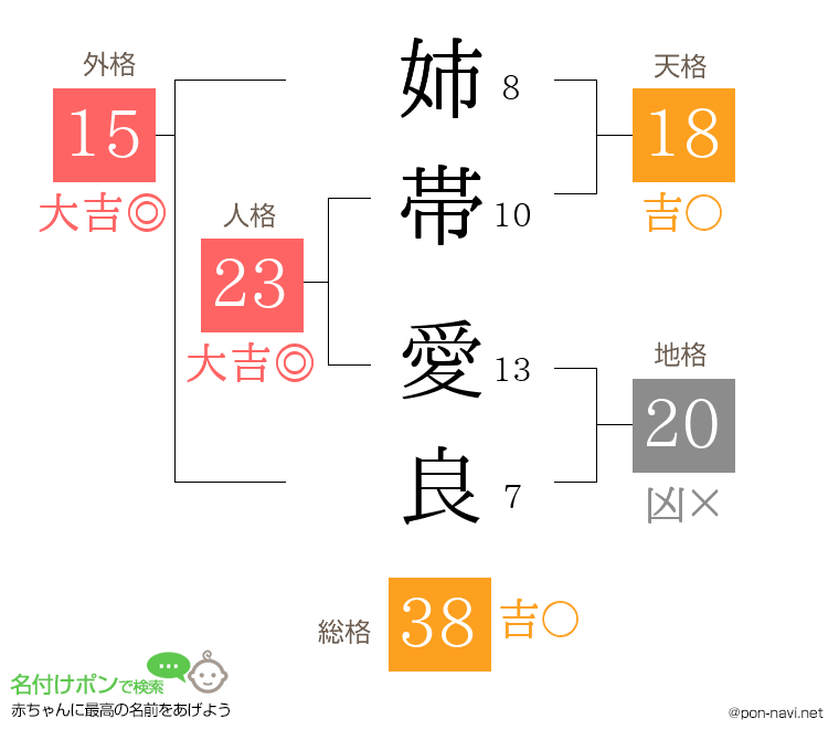 姉帯 愛良さんの姓名判断結果