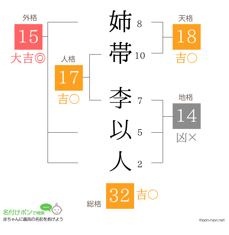姉帯 李以人さんの姓名判断結果