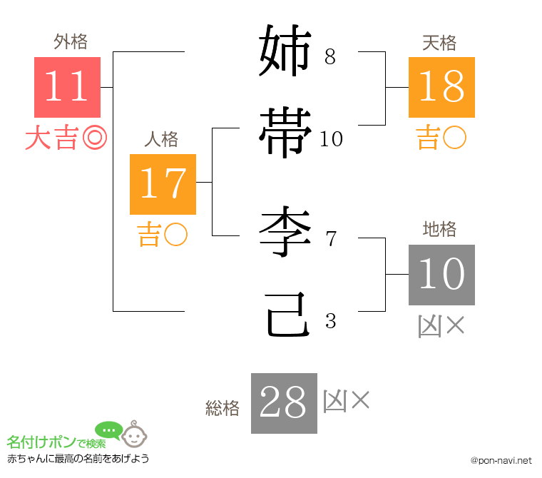 姉帯 李己さんの姓名判断結果