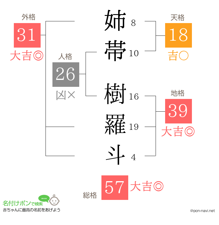 姉帯 樹羅斗さんの姓名判断結果