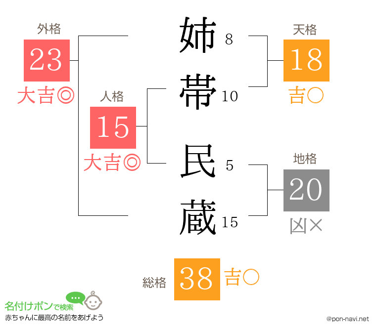 姉帯 民蔵さんの姓名判断結果