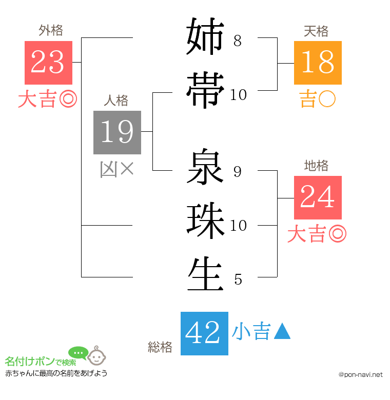 姉帯 泉珠生さんの姓名判断結果
