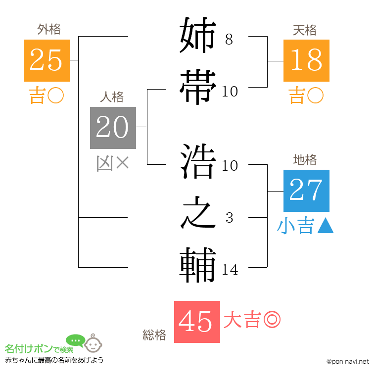 姉帯 浩之輔さんの姓名判断結果