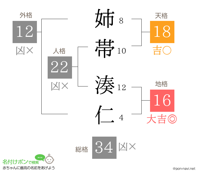 姉帯 湊仁さんの姓名判断結果